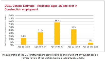 Bar chart of age profile of UK construction workers.