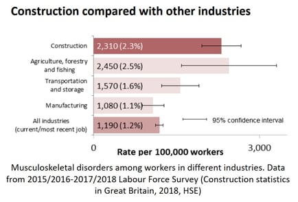 Bar graph of muculoskeletal disorders in different UK industries.