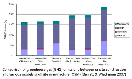 Bar graph of greenhouse gas emissions compared between offsite and traditional construction. 