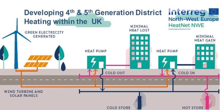 Schematic of fifth generation heat network showing disseminated energy sources and combined heating and cooling functionality (HeatNetNWE)