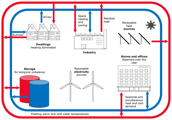 Schematic of fifth generation heat network powered by renewable and waste heat energy sources (Boesten et al [2019] Adv Geosci 49:129)