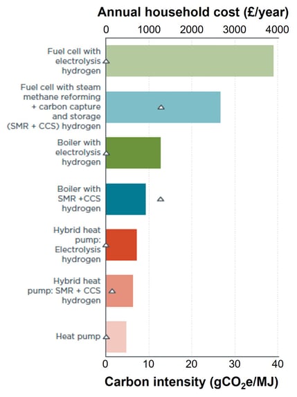 Comparison of projected costs (bars) and carbon intensity (triangles) of household heating options by 2050. Adapted from Baldino et al (2020) Hydrogen for heating? Decarbonization options for households in the United Kingdom in 2050. ICCT white paper. 