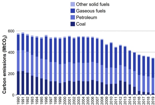 UK carbon emissions by fuel type 1990-2019. Adapted from DBEIS (2021) 2020 UK greenhouse gas emissions, provisional figures.