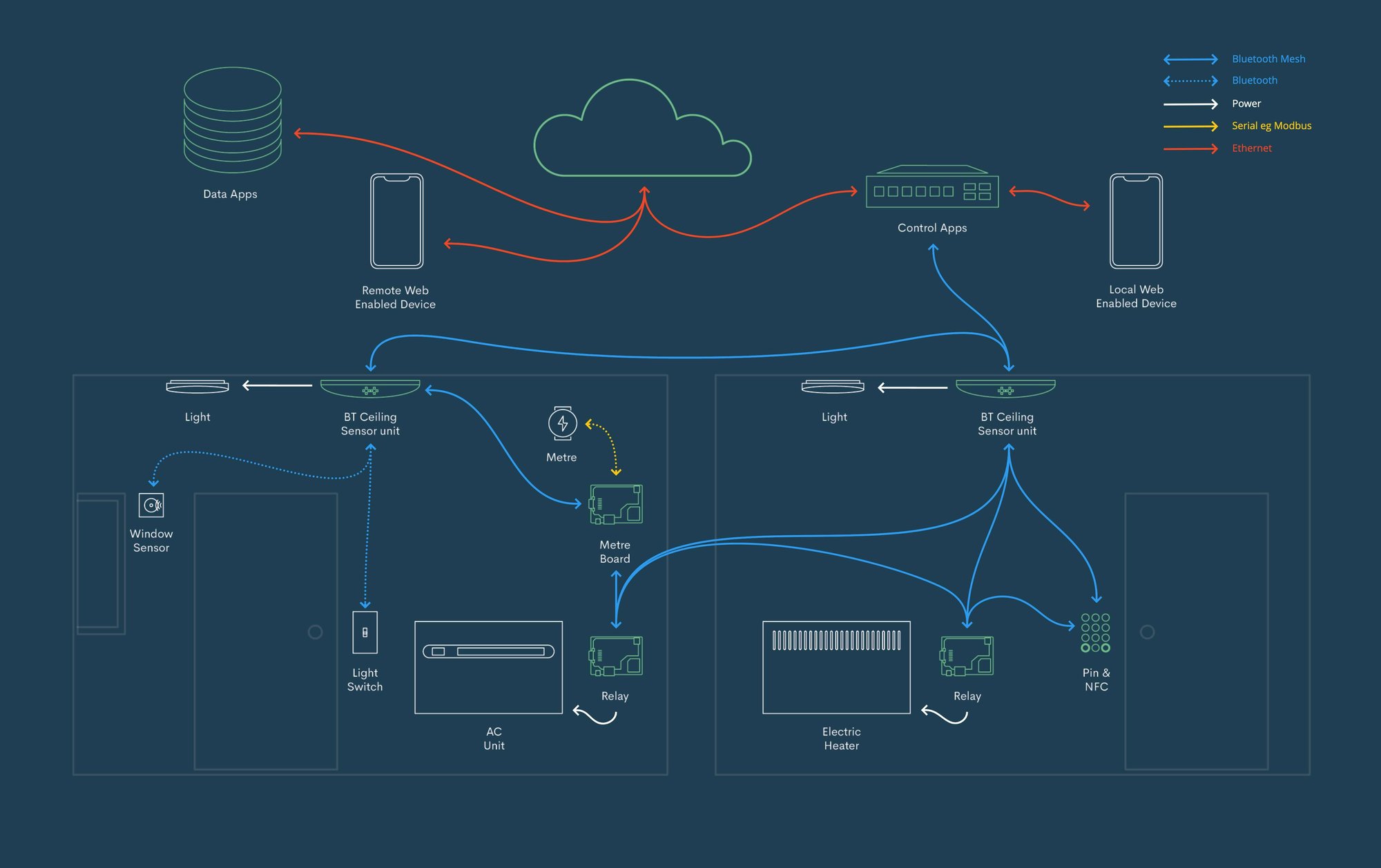 Atamate — System Architecture Diagram - Frame 2 (1)