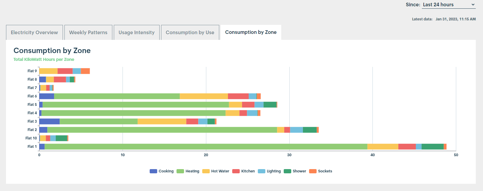 Elec consumption by zone