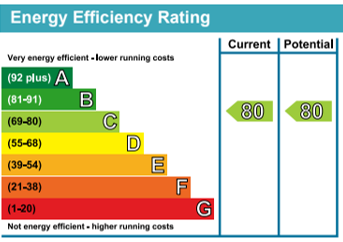 Energy Efficiency Rating from the environmental performance certificate (EPC)