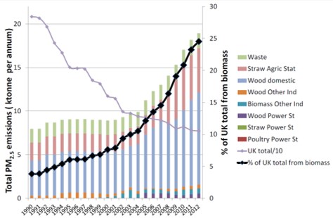 Trends in total UK PM2.5 emissions and contributions from biomass sources, derived from National Atmospheric Emission Inventory and compiled by UK government Air Quality Expert Group.
