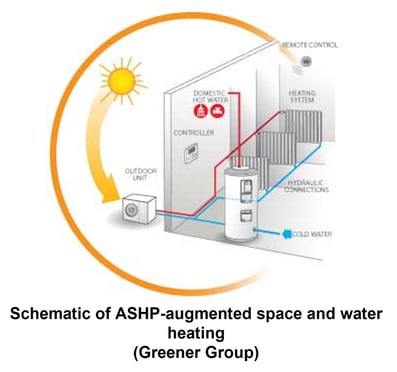Schematic of ASHP-augmented space and water heating (Greener Group)