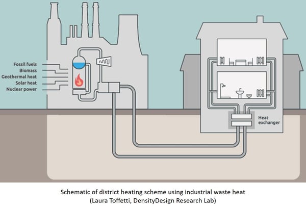 Schematic of district heating scheme using waste heat.