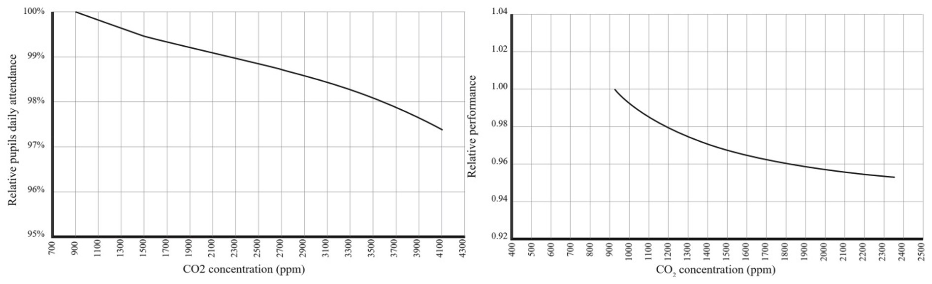 Plots of daily attendence and cognitive performance  against carbon dioxide concentration.