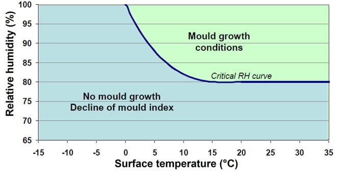 Approximate temperature and humidity thresholds for mould growth, although specific parameters depend on the surface material. Viitanen et al (2011) Mould Growth Modelling to Evaluate Durability of Materials. 12th International Conference on Durability of Building Materials and Components. Conference Proceedings, Vol 1. 409 – 416.
