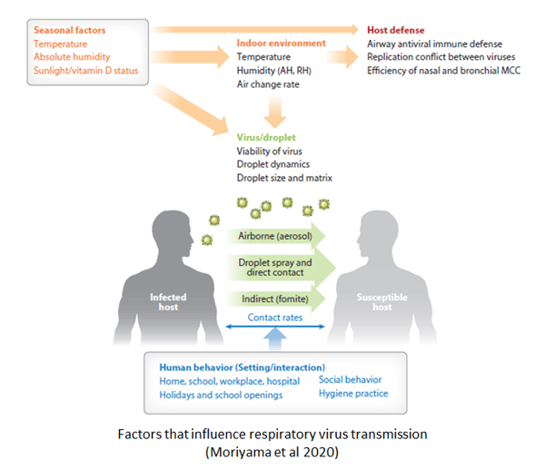Factors that influence respiratory virus transmission