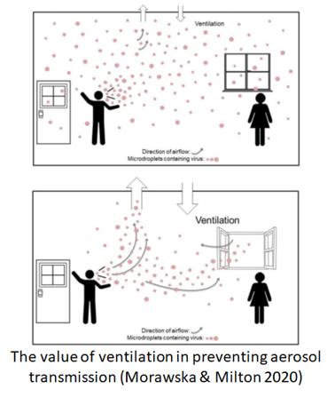 Ventilation and aerosol transmission of viruses