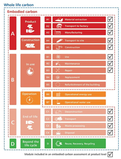 CIBSE Whole Life Carbon Graphic