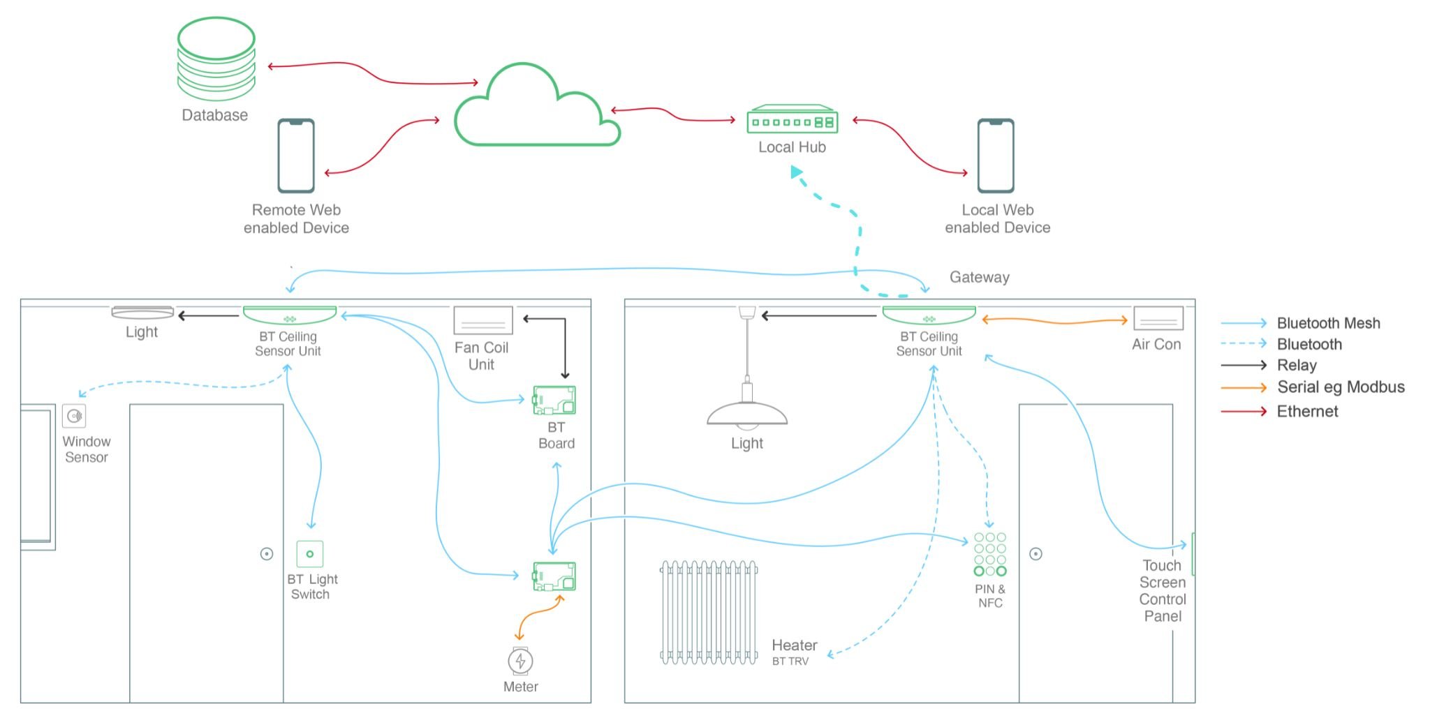 system architecture