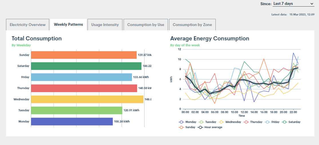 atBOS Analysis dashboard showing weekly patterns of consumption