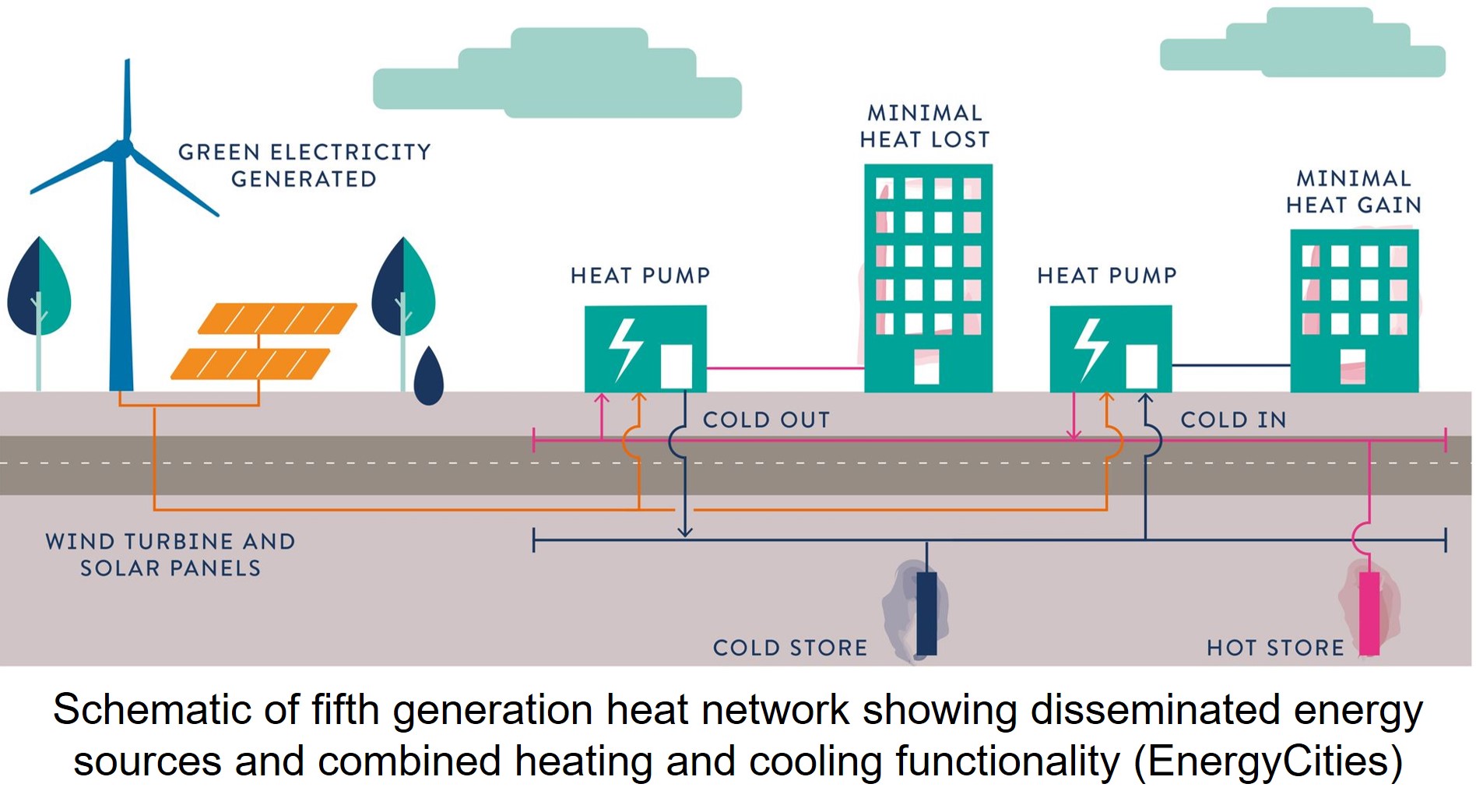 Apartment innovations 1: fifth generation heat networks