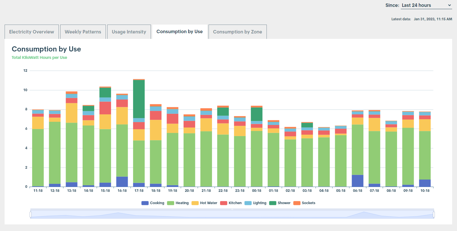 Elec consumption by use