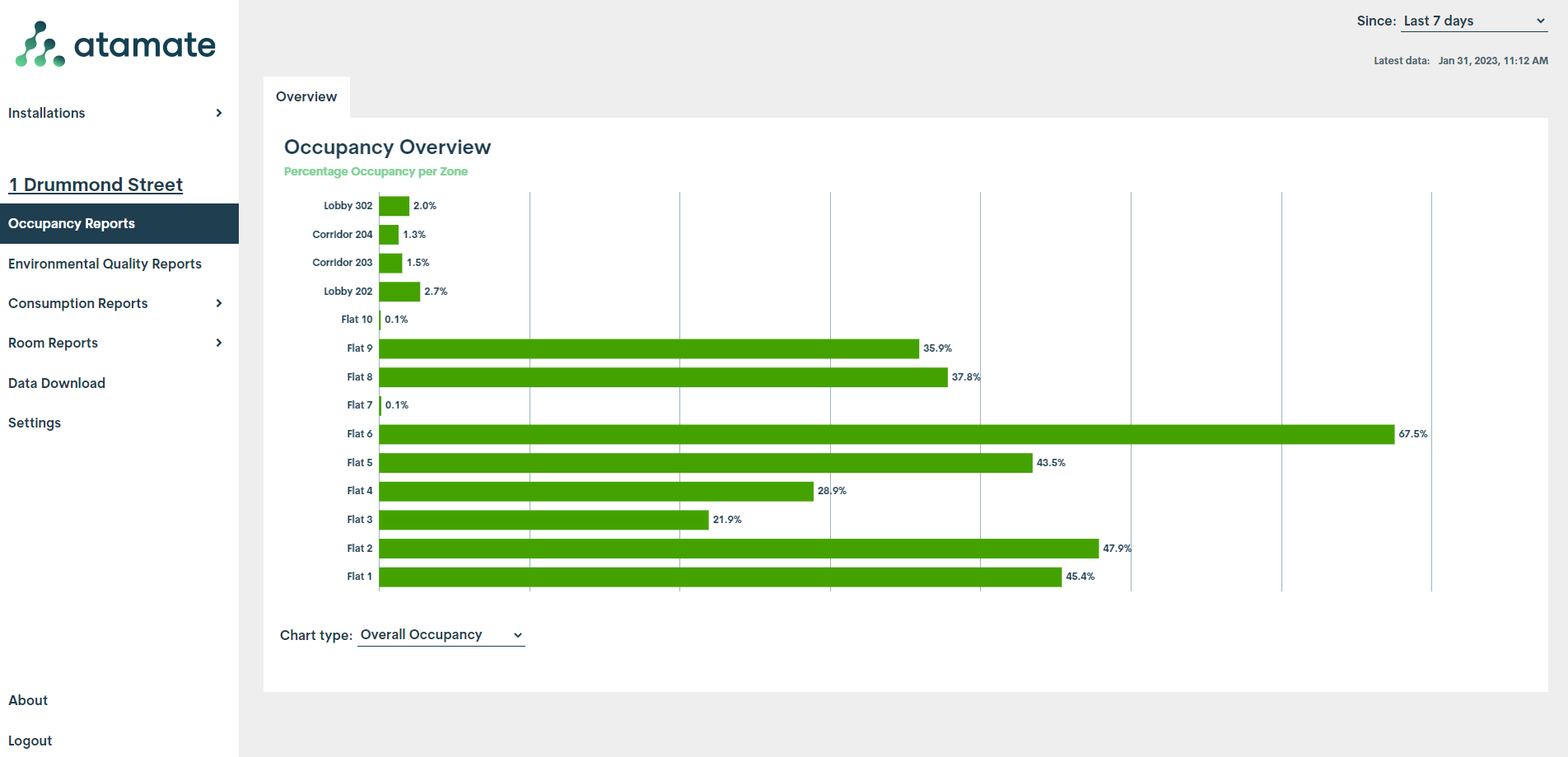 Occupancy overview