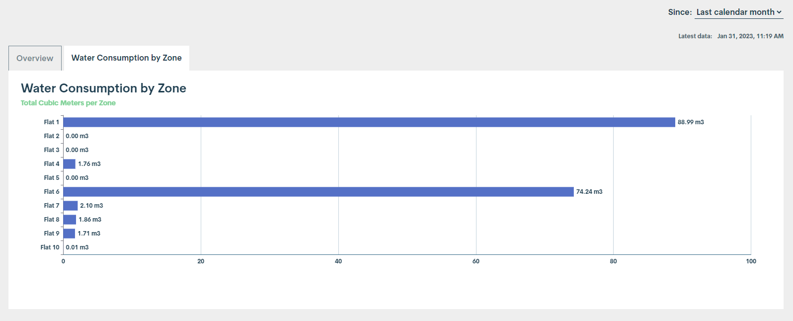 Water consumption by zone