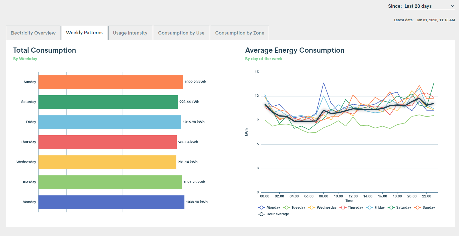 Weekly elec use