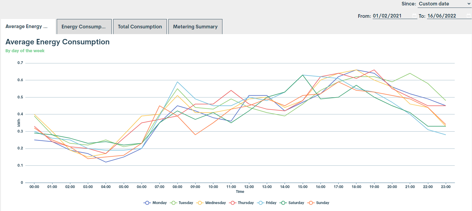 Energy consumption graph Energy consumption graph