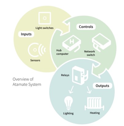 Passivhaus standard SAP Atamate controls make heating even more efficient