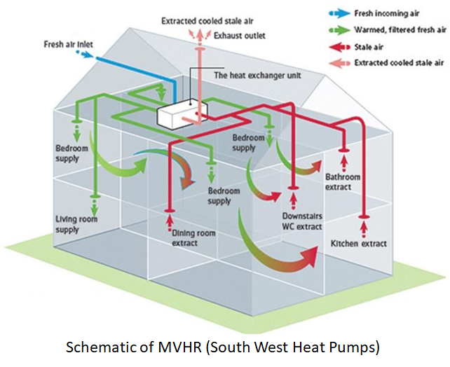 Is MVHR appropriate for the British climate ?